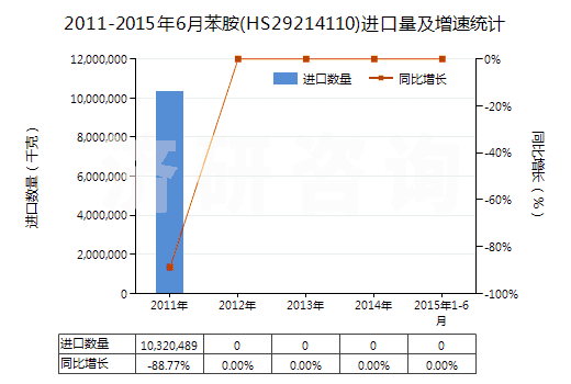 2011-2015年6月苯胺(HS29214110)進(jìn)口量及增速統(tǒng)計(jì) 2011-2015年6月苯胺(HS29214110)進(jìn)口量及增速統(tǒng)計(jì)